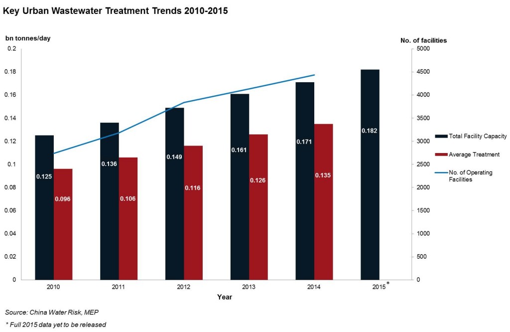 Wastewater treatment 2010-2015