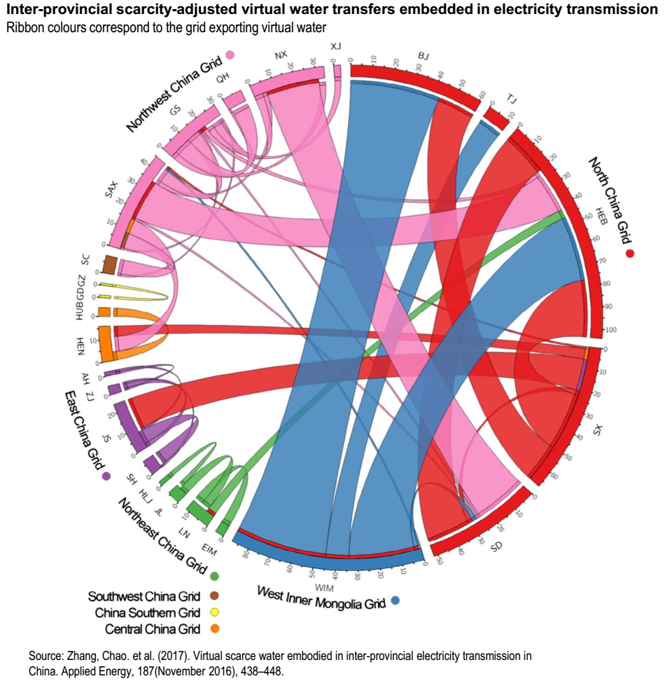 Inter-provincial scarcity adjusted virtual water transfers in electricity China
