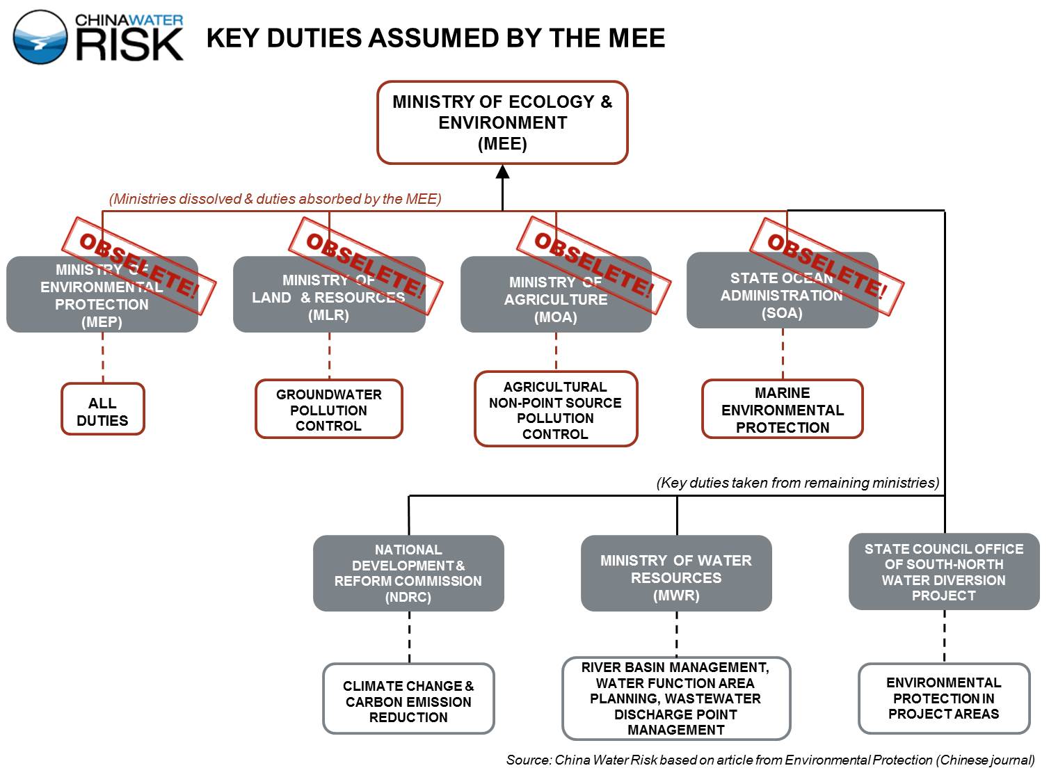 key duties MEE