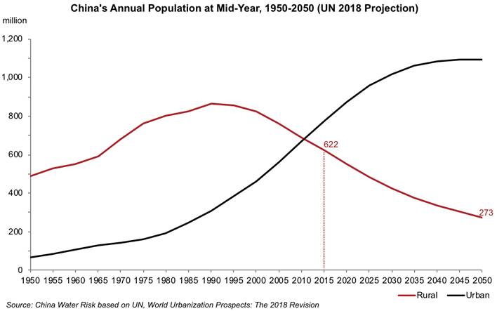 China's annual population at Mid-Year, 1950-2050