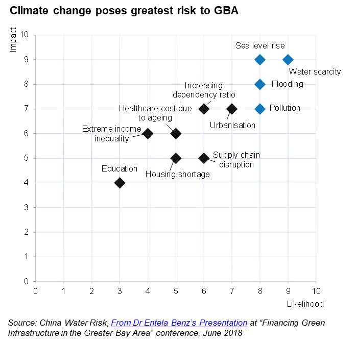 Climate change poses GBA risk.png
