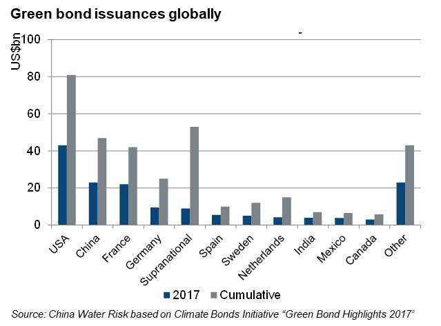 Green bond issuances globally