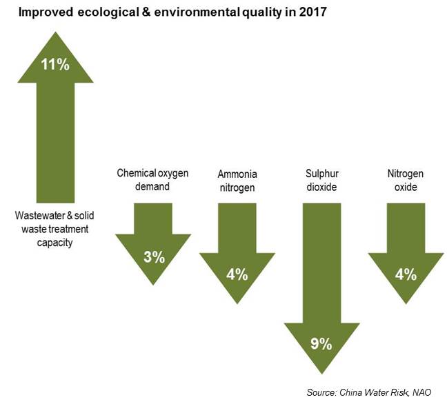 improved wnviron & ecological quality audit