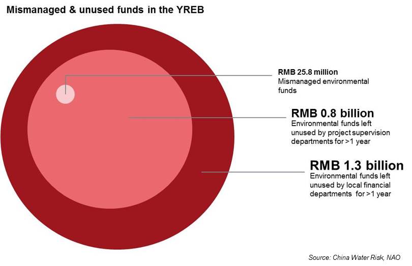 misuesed funds YREB